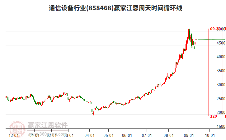 通信設(shè)備行業(yè)板塊江恩周天時(shí)間循環(huán)線工具