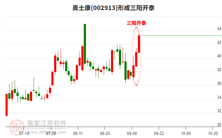 奧士康形成頂部三陽開泰形態(tài) 奧士康形成頂部三陽開泰形態(tài)