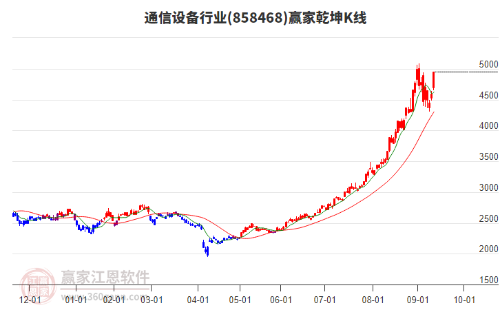 858468通信設(shè)備贏家乾坤K線工具