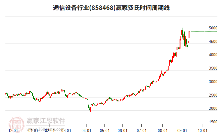 通信設(shè)備行業(yè)費氏時間周期線工具 通信設(shè)備行業(yè)費氏時間周期線工具