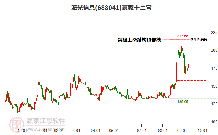 688041海光信息贏家十二宮工具 688041海光信息贏家十二宮工具