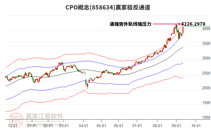 858634CPO贏家極反通道工具