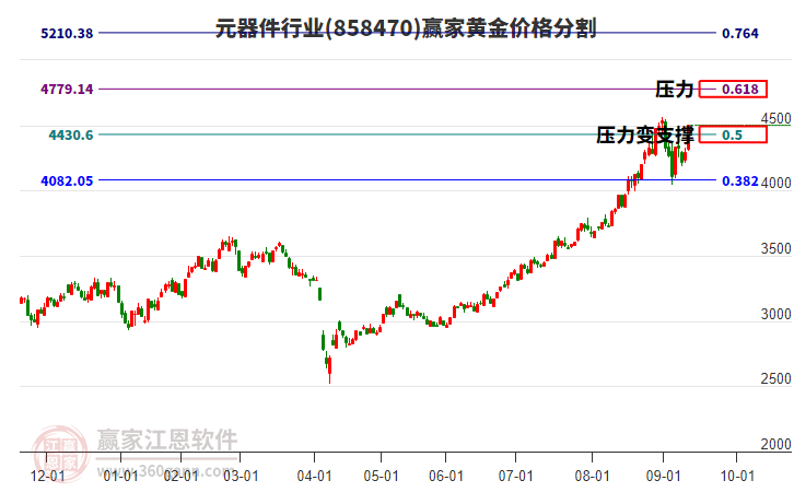 元器件行業(yè)黃金價(jià)格分割工具 元器件行業(yè)黃金價(jià)格分割工具