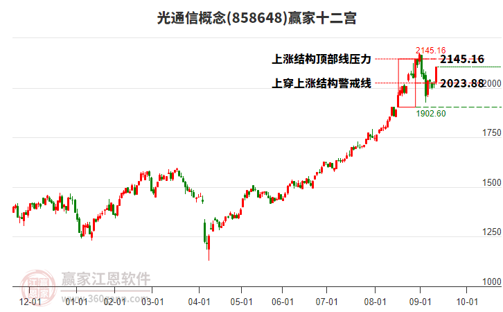 858648光通信贏家十二宮工具