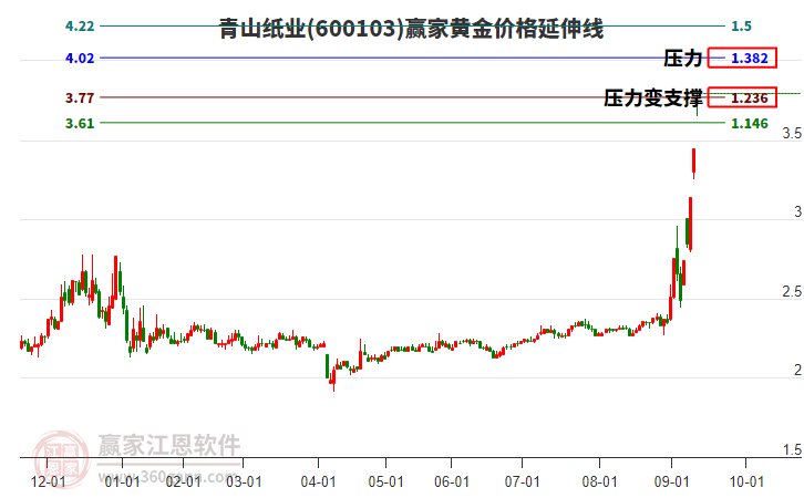 600103青山紙業(yè)黃金價(jià)格延伸線工具