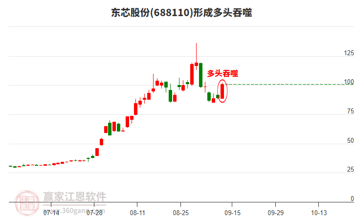 東芯股份形成陽包陰組合形態(tài)