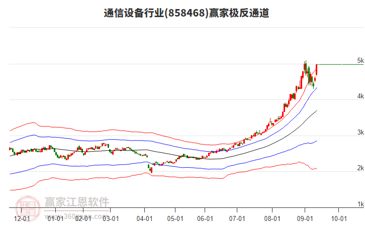 858468通信設(shè)備贏家極反通道工具