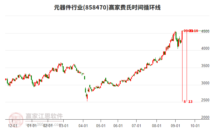 元器件行業(yè)費(fèi)氏時(shí)間循環(huán)線工具