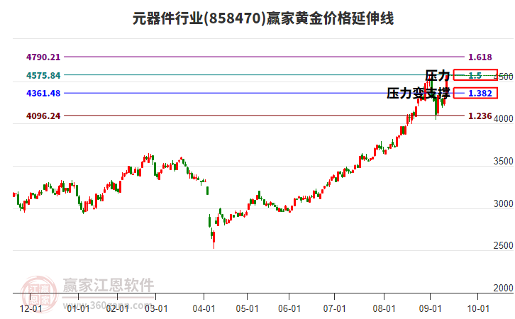 元器件行業(yè)黃金價格延伸線工具