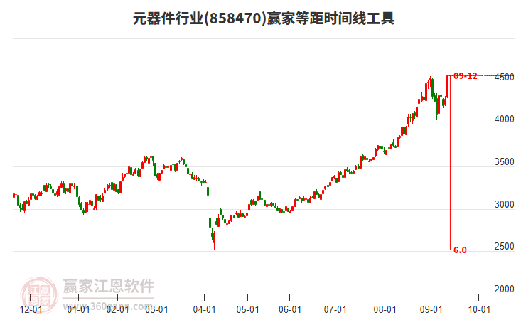 元器件行業(yè)等距時間周期線工具