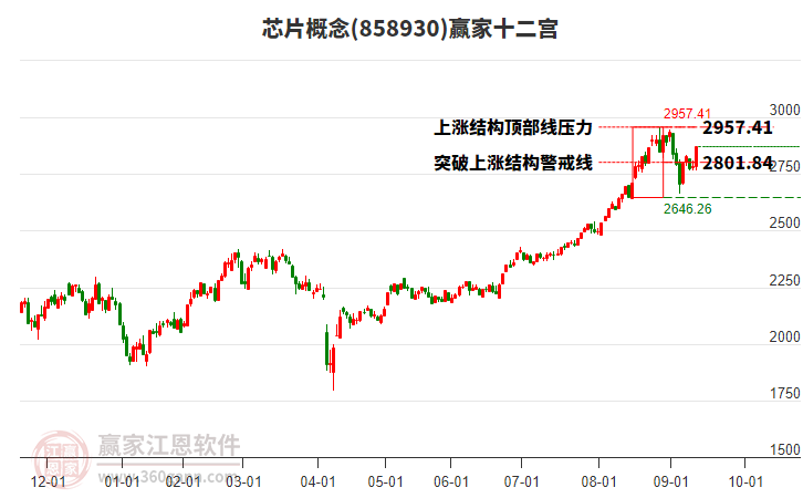 858930芯片贏家十二宮工具
