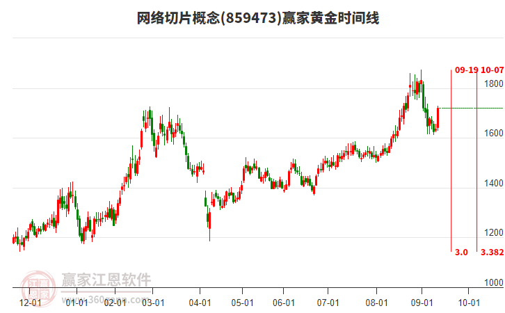 網(wǎng)絡(luò)切片概念黃金時(shí)間周期線工具