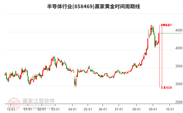 半導(dǎo)體行業(yè)黃金時間周期線工具