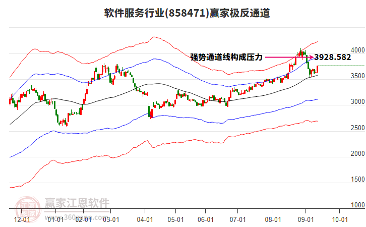 858471軟件服務(wù)贏家極反通道工具