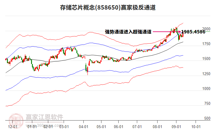 858650存儲芯片贏家極反通道工具