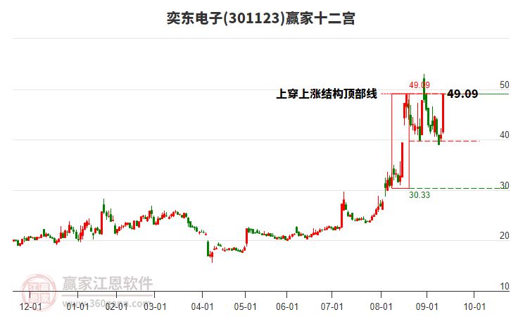 301123奕東電子贏家十二宮工具 301123奕東電子贏家十二宮工具