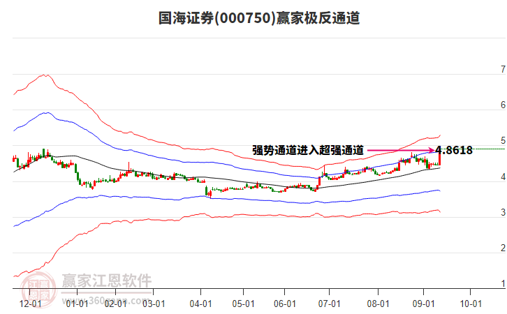 000750國(guó)海證券贏家極反通道工具