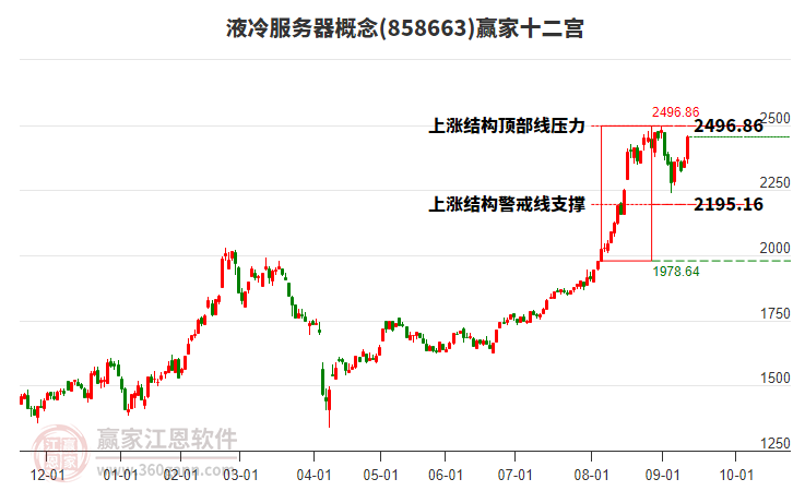 858663液冷服務(wù)器贏家十二宮工具