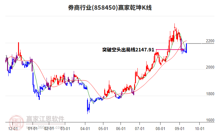 858450券商贏家乾坤K線工具