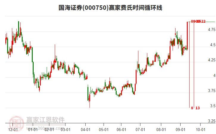 000750國(guó)海證券費(fèi)氏時(shí)間循環(huán)線工具