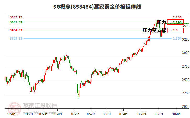 5G概念黃金價格延伸線工具