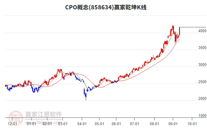 858634CPO贏家乾坤K線工具