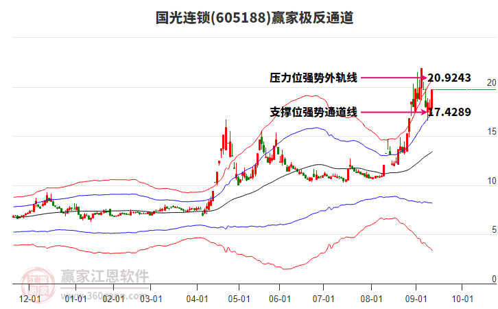 605188國光連鎖贏家極反通道工具