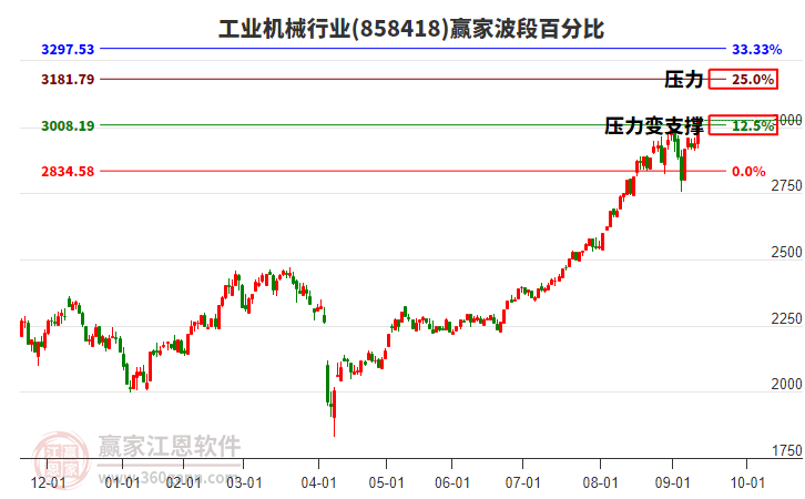 工業(yè)機(jī)械行業(yè)波段百分比工具 工業(yè)機(jī)械行業(yè)波段百分比工具
