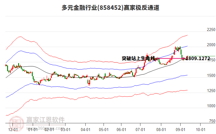 858452多元金融贏家極反通道工具