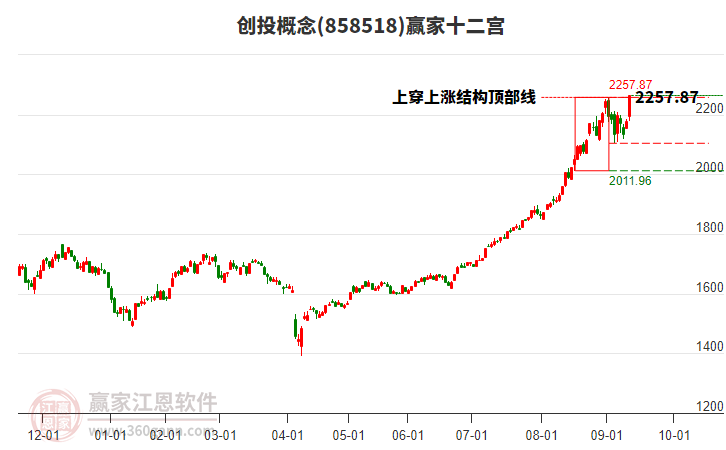 858518創(chuàng)投贏家十二宮工具
