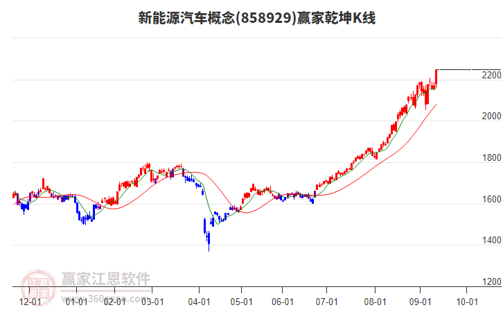 858929新能源汽車贏家乾坤K線工具