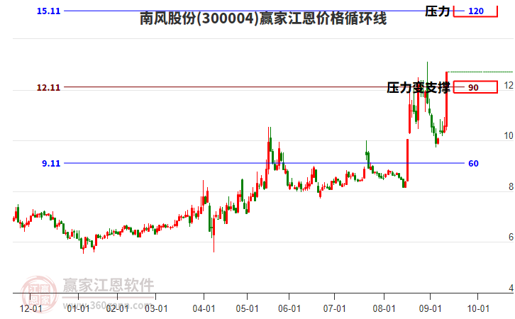 300004南風(fēng)股份江恩價(jià)格循環(huán)線工具 300004南風(fēng)股份江恩價(jià)格循環(huán)線工具