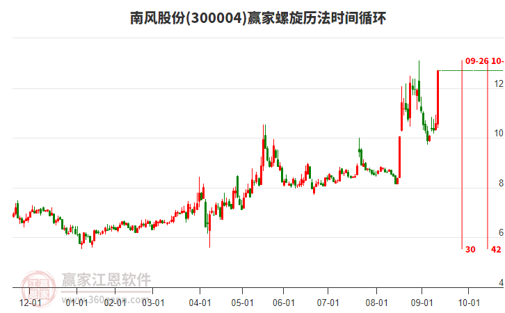 300004南風(fēng)股份螺旋歷法時(shí)間循環(huán)工具 300004南風(fēng)股份螺旋歷法時(shí)間循環(huán)工具