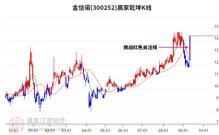 300252金信諾贏家乾坤K線工具