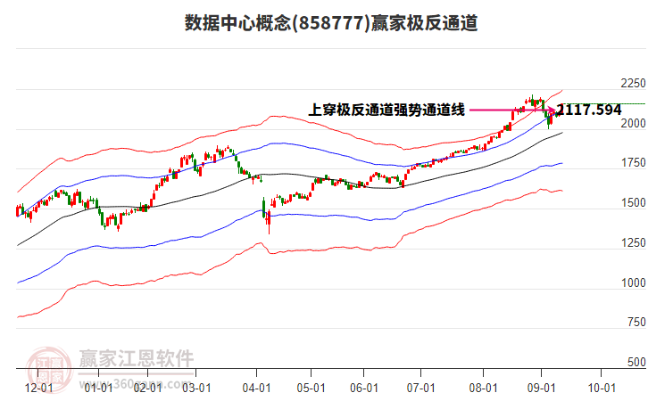 858777數(shù)據(jù)中心贏家極反通道工具