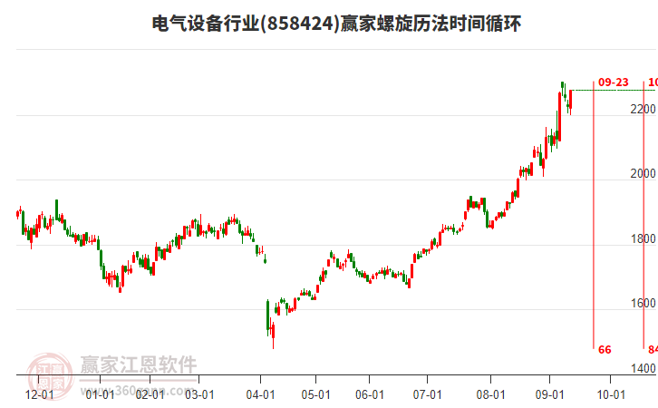 電氣設備行業(yè)螺旋歷法時間循環(huán)工具 電氣設備行業(yè)螺旋歷法時間循環(huán)工具