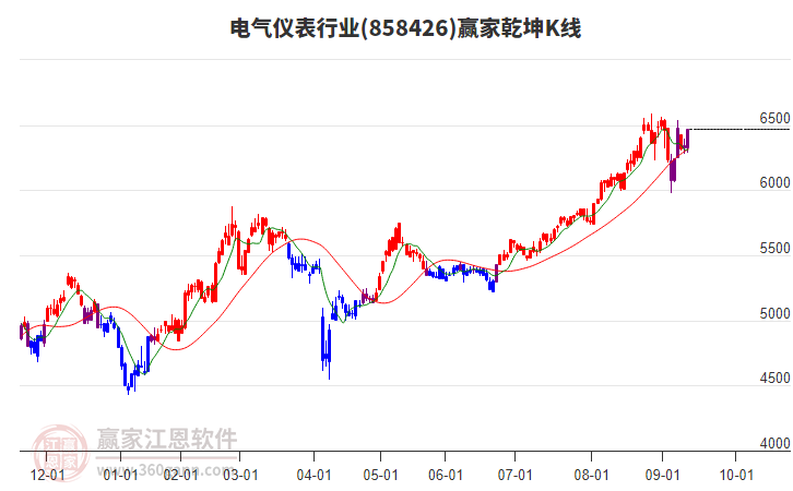 858426電氣儀表贏家乾坤K線工具 858426電氣儀表贏家乾坤K線工具