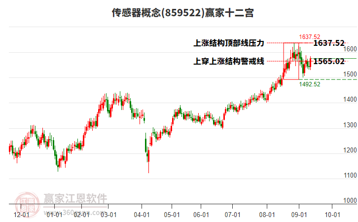 859522傳感器贏家十二宮工具