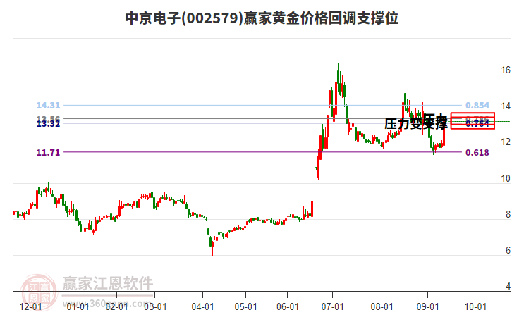 002579中京電子黃金價(jià)格回調(diào)支撐位工具 002579中京電子黃金價(jià)格回調(diào)支撐位工具
