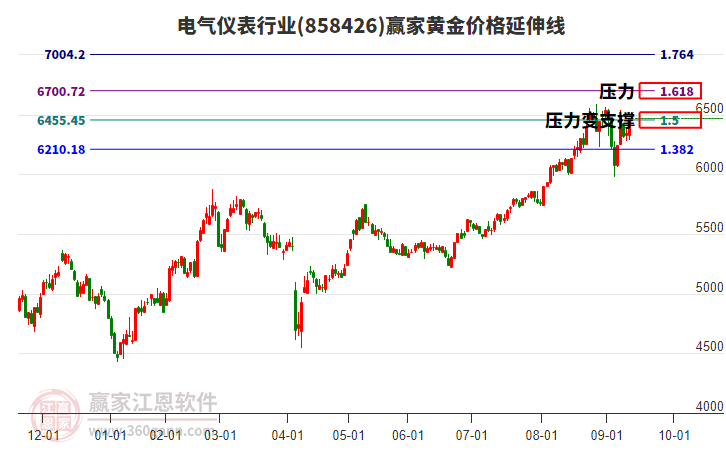 電氣儀表行業(yè)黃金價格延伸線工具