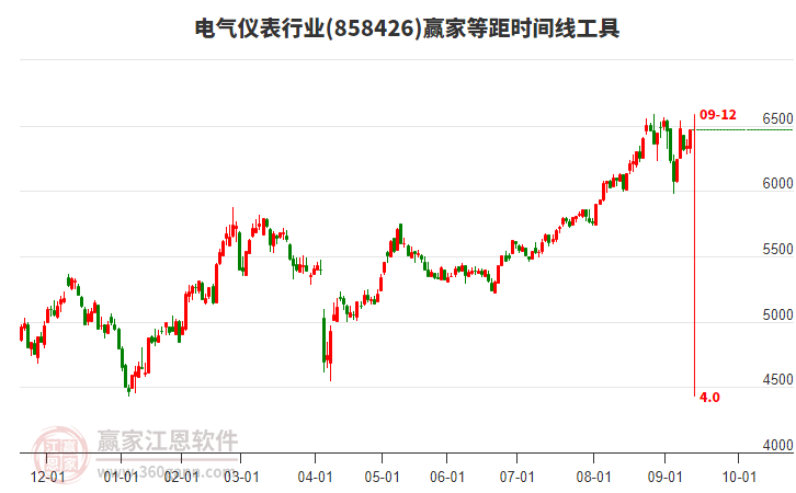 電氣儀表行業(yè)等距時間周期線工具
