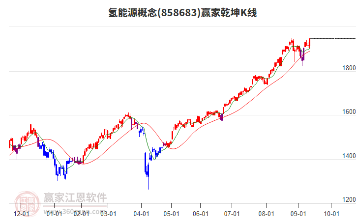 858683氫能源贏家乾坤K線工具
