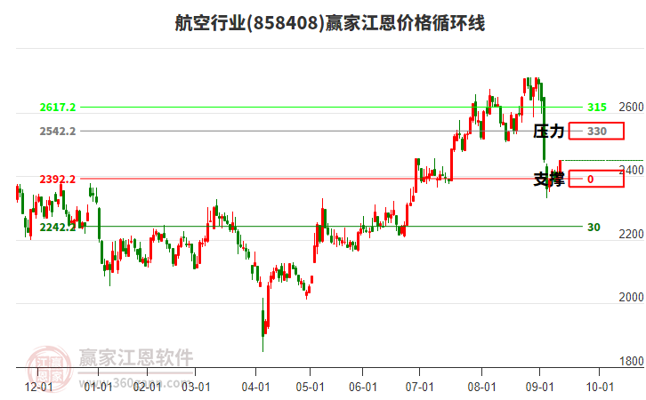 航空行業(yè)江恩價(jià)格循環(huán)線工具 航空行業(yè)江恩價(jià)格循環(huán)線工具