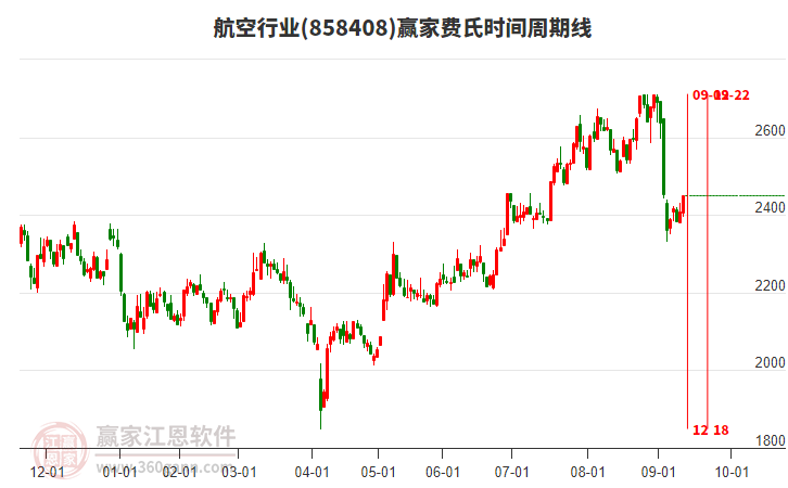 航空行業(yè)費(fèi)氏時(shí)間周期線工具 航空行業(yè)費(fèi)氏時(shí)間周期線工具