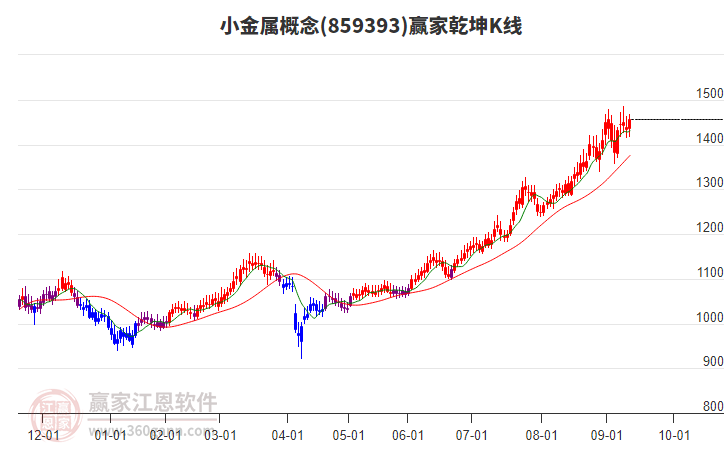 859393小金屬贏家乾坤K線工具 859393小金屬贏家乾坤K線工具