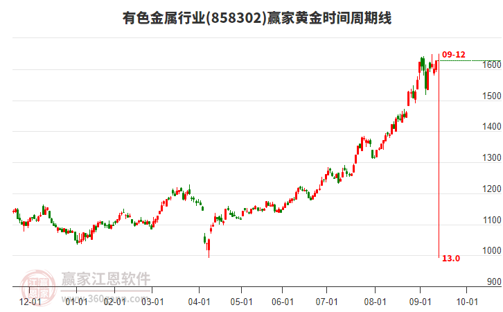 有色金屬行業(yè)黃金時(shí)間周期線工具 有色金屬行業(yè)黃金時(shí)間周期線工具