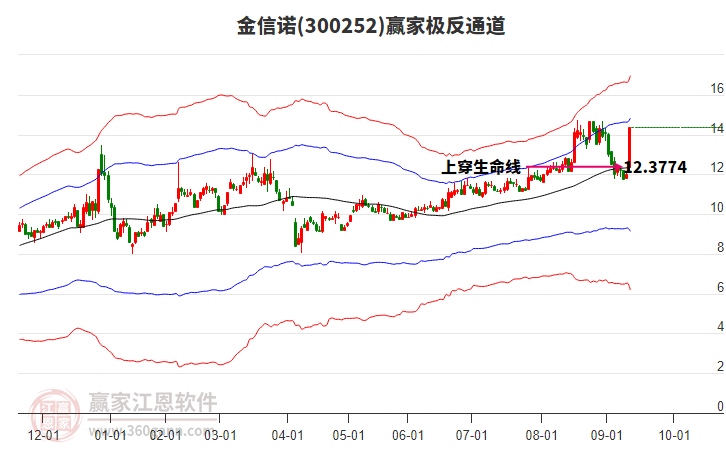 300252金信諾贏家極反通道工具