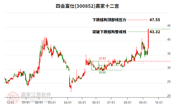 300852四會富仕贏家十二宮工具