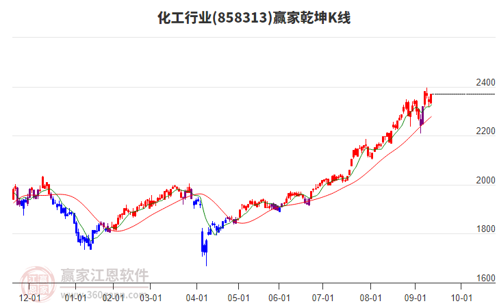 858313化工贏家乾坤K線工具