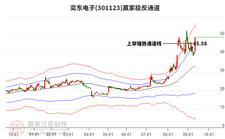 301123奕東電子贏家極反通道工具